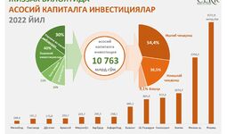 Инфографика: Жиззах вилоятида 2022 йил давомида ассосий капиталга инвестициялар