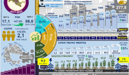 Инфографика: 2017-2025 йилларда Бухоро вилоятининг ижтимоий-иқтисодий  ривожланиш кўрсаткичлари