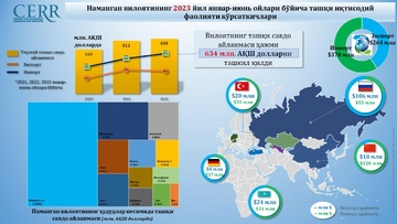 Наманган вилоятининг 2023 йил январ-июнь ойлари бўйича ташқи иқтисодий фаолияти кўрсаткичлари таҳлил қилинди