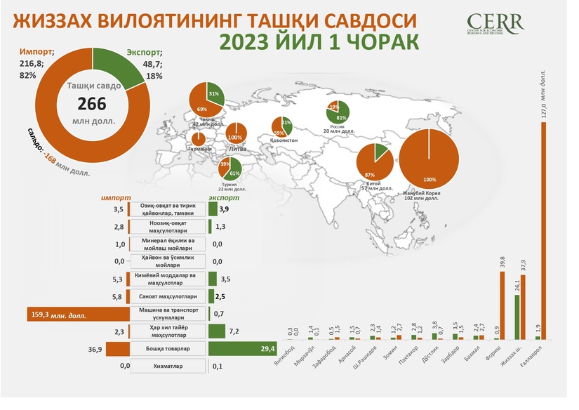 Жиззах вилоятининг 2023 йил 1 чорагида ташқи савдо айланмаси