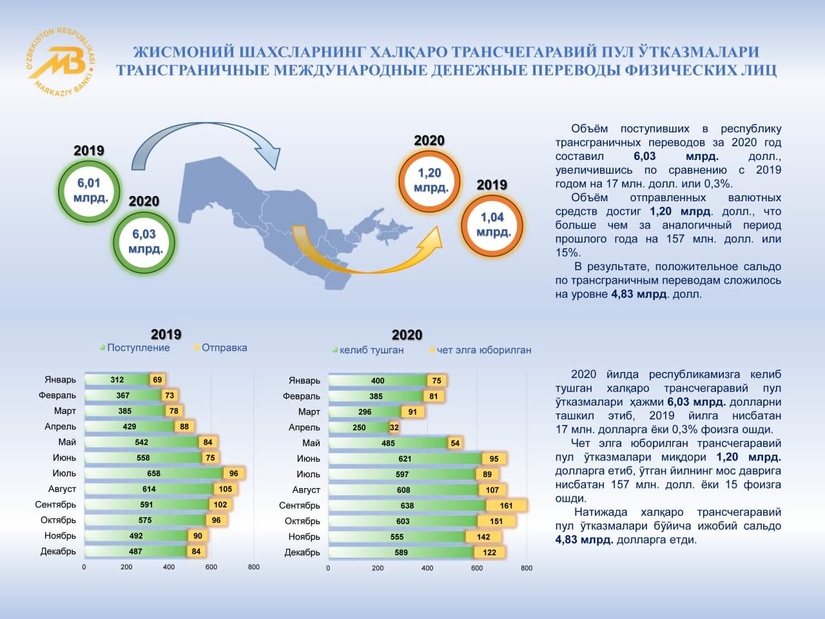 2020 йилда Ўзбекистонга қанча халқаро трансчегаравий пул ўтказмалари келиб тушди 2020 йилда Ўзбекистонга қанча халқаро трансчегаравий пул ўтказмалари келиб тушди