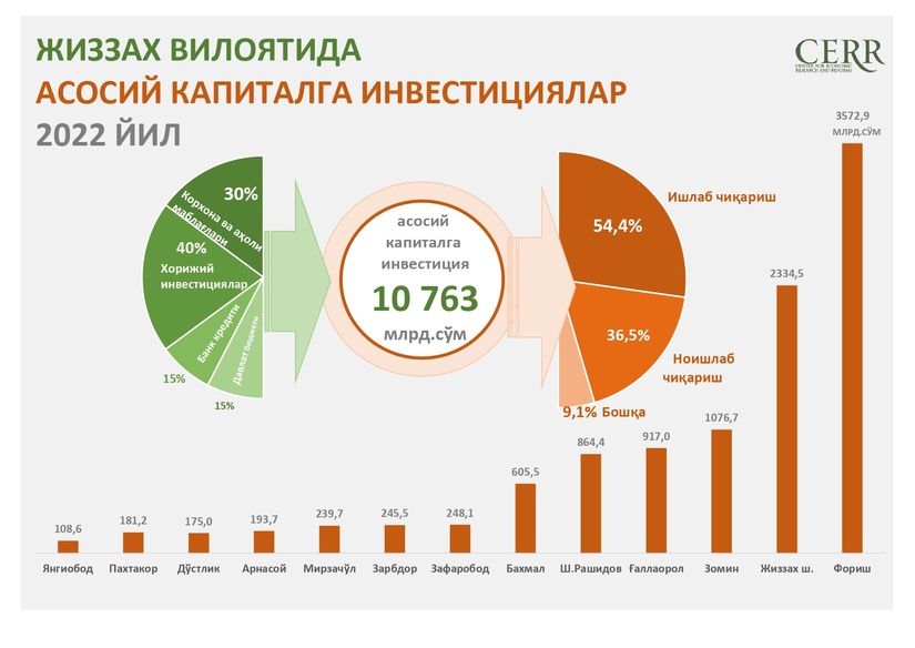 Инфографика: Жиззах вилоятида 2022 йил давомида ассосий капиталга инвестициялар
