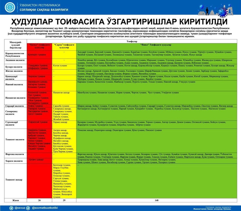 “Қизил”, “сариқ” ва “яшил” тоифадаги ҳудудлар рўйхати ўзгарди “Қизил”, “сариқ” ва “яшил” тоифадаги ҳудудлар рўйхати ўзгарди