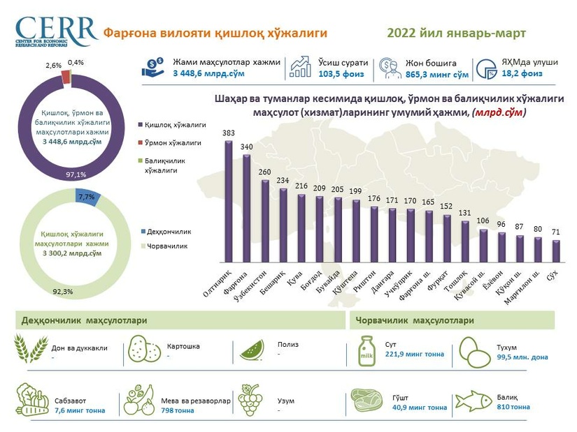 Farg‘ona viloyati qishloq xo‘jaligi sohasining 2023 yil yanvar-mart oylari yakunlari Farg‘ona viloyati qishloq xo‘jaligi sohasining 2023 yil yanvar-mart oylari yakunlari