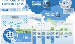 Инфографика: Торговые отношения Узбекистана с ЕАЭС в январе-апреле 2026 года