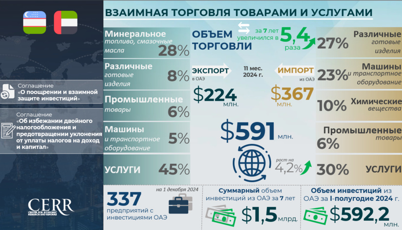 Инфографика: Торгово-экономическое и инвестиционное сотрудничество между Узбекистаном и ОАЭ