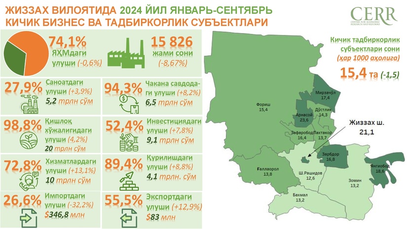 2024 yil yanvar-sentyabr oylarida Jizzax viloyatida kichik tadbirkorlik sub’yektlari faoliyati tahlil qilindi