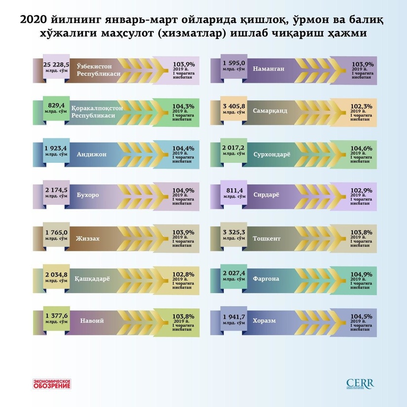 Инфографика: 2020 йилнинг январь-март ойларида қишлоқ, ўрмон ва балиқ хўжалиги маҳсулот ишлаб чиқариш ҳажми