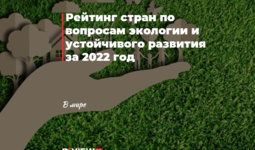 Рейтинг стран по вопросам экологии и устойчивого развития за 2022 год