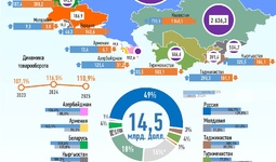 Инфографика: Торговля Узбекистана со странами СНГ в июле 2025 года