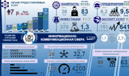 Инфографика: Развитие сферы ИКТ в Узбекистане в 2017–2024 годах (+видео)