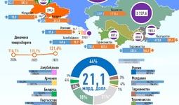 Инфографика: Торговля Узбекистана со странами СНГ за январь-август 2026 года