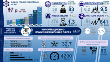 Инфографика: Развитие сферы ИКТ в Узбекистане в 2017–2024 годах (+видео)