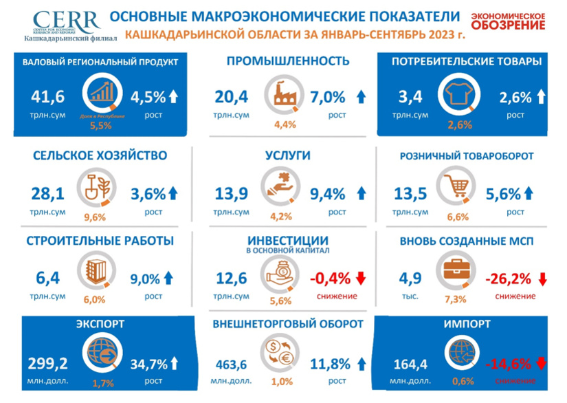 Основные макроэкономические показатели Кашкадарьинской области за 9 месяцев 2023 года