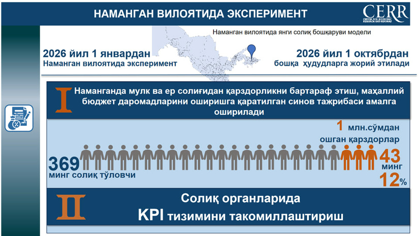 Namanganda yangi soliq boshqaruvi mexanizmini joriy etish bo‘yicha sinov tajribasi o‘tkaziladi