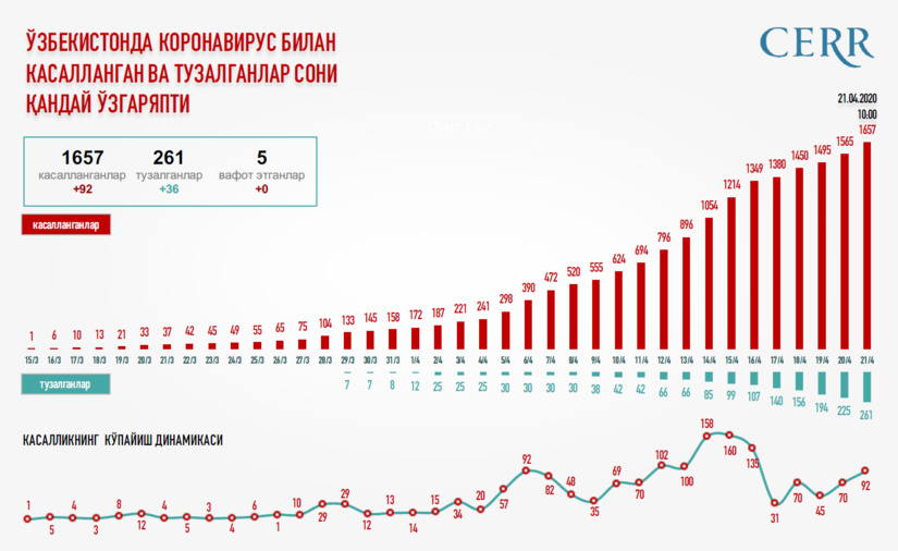 Инфографика: Ўзбекистонда коронавирус билан касалланган ва тузалганлар сони қандай ўзгаряпти? Инфографика: Ўзбекистонда коронавирус билан касалланган ва тузалганлар сони қандай ўзгаряпти?