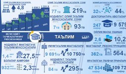 Инфографика: 2017-2023 йилларда Ўзбекистонда таълим тизимини ривожланиши