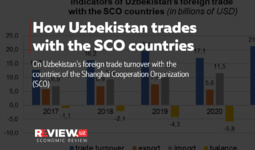 How Uzbekistan trades with the SCO countries