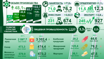 Infografika: 2017-2024 yillarda O‘zbekistonda oziq-ovqat sanoatining rivojlanishi