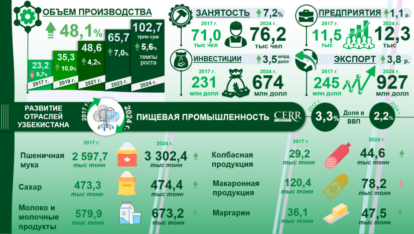 Infografika: 2017-2024 yillarda O‘zbekistonda oziq-ovqat sanoatining rivojlanishi