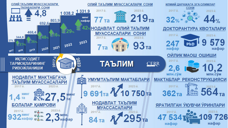 Инфографика: 2017-2023 йилларда Ўзбекистонда таълим тизимини ривожланиши