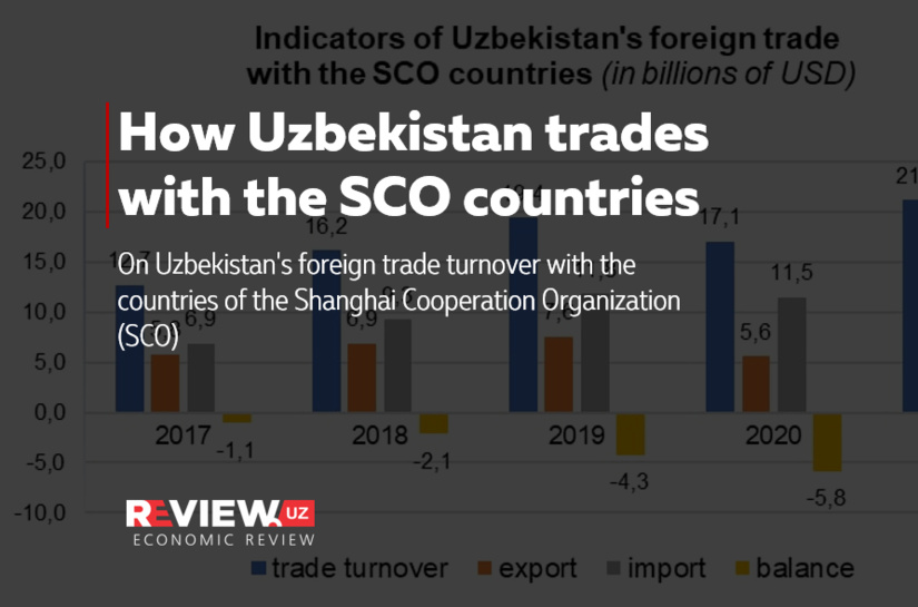 How Uzbekistan trades with the SCO countries How Uzbekistan trades with the SCO countries