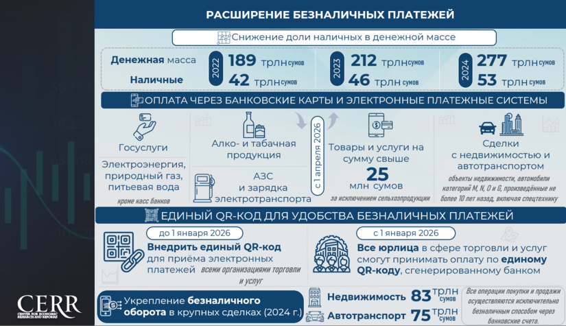 Infografika: Raqamli to‘lovlar iqtisodiyot shaffofligini oshirishda asosiy vositaga aylanmoqda