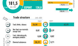 Infographics: Uzbekistan doubled its exports to Pakistan