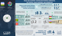 Infografika: O‘zbekistonning Markaziy Osiyo mamlakatlari va Ozarbayjon bilan hamkorligi