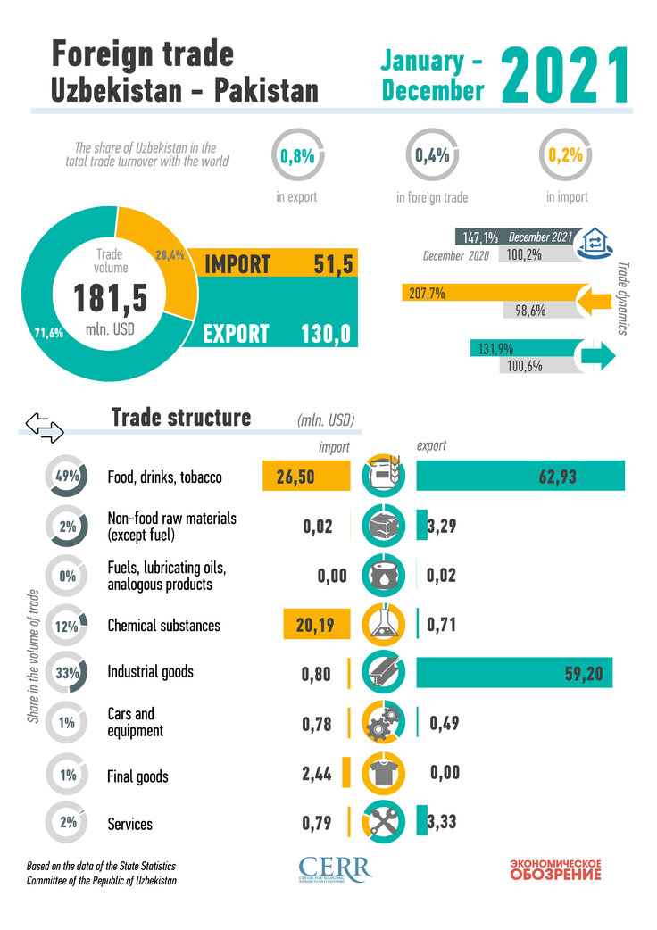 Infographics: Uzbekistan doubled its exports to Pakistan - Review.uz