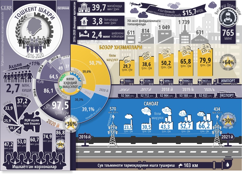 Инфографика: Тошкент шаҳрининг беш йиллик ижтимоий-иқтисодий ривожланиши