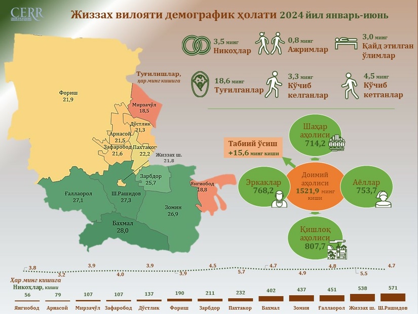 Jizzax viloyati demografik holati  2024 yil yanvar-iyun