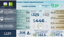 Инфографика: Ўзбекистон ва Покистон ўртасида савдо-иқтисодий ва инвестицион ҳамкорлик