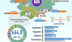 Infographics: Uzbekistan's Trade with Central Asian Countries in January 2025