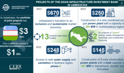 AIIB: Goals, Principles, Financial Mechanisms and Projects in Uzbekistan (+infographics)