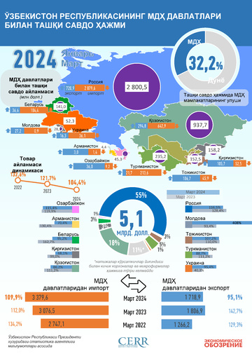 Инфографика: 2024 йилнинг январь-март ойларида Ўзбекистоннинг МДҲ мамлакатлари билан савдоси