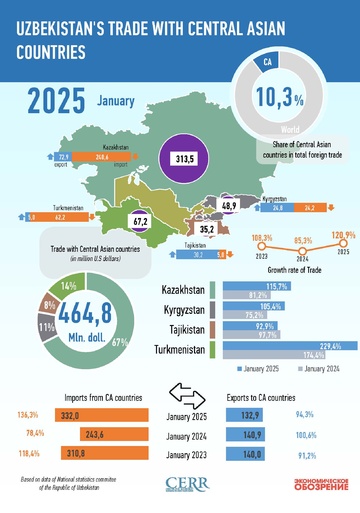 Infographics: Uzbekistan's Trade with Central Asian Countries in January 2025