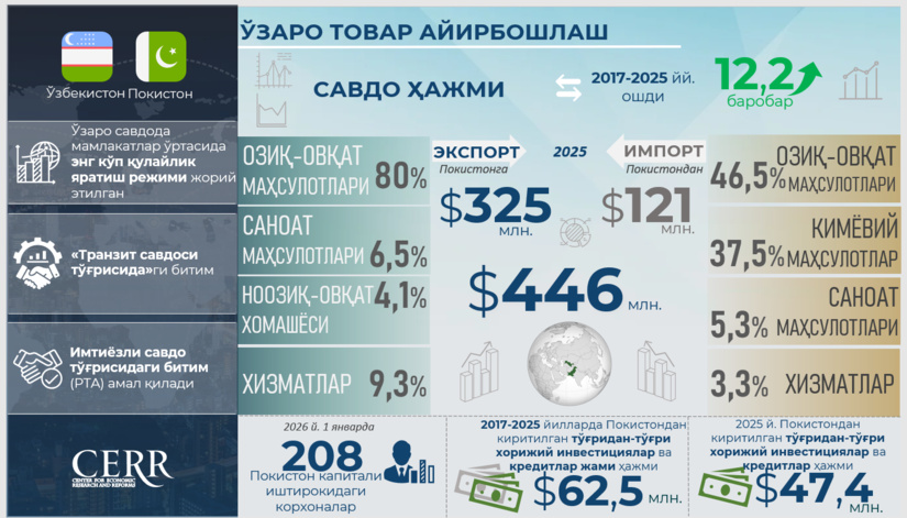 Инфографика: Ўзбекистон ва Покистон ўртасида савдо-иқтисодий ва инвестицион ҳамкорлик