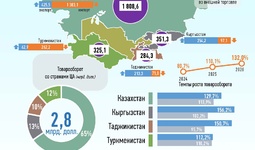 Инфографика: Торговля Узбекистана со странами Центральной Азии в январе-апреле 2026 года