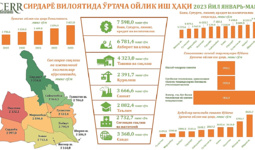 Сирдарё вилоятининг 2023 йил 1-чорагидаги ўртача ойлик иш ҳақи кўрсаткичи