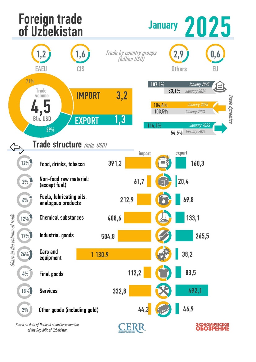 Infographics: Uzbekistan's foreign trade for January 2025