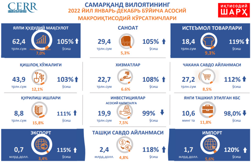 Инфографика: Самарқанд вилоятининг 2022 йил январь-декабрь ойларидаги макроиқтисодий кўрсаткичлари
