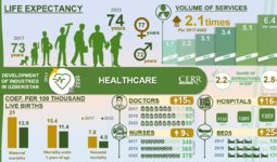 Inforgraphics: Development of the healthcare sector of Uzbekistan in 2017-2022