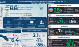 Fitch Affirms Uzbekistan’s Sovereign Rating at ‘BB’ and Revises Outlook to Positive