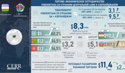 Инфографика: Сотрудничество Узбекистана со странами Центральной Азии и Азербайджаном