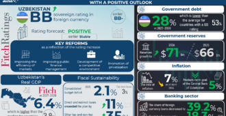 Fitch Affirms Uzbekistan’s Sovereign Rating at ‘BB’ and Revises Outlook to Positive