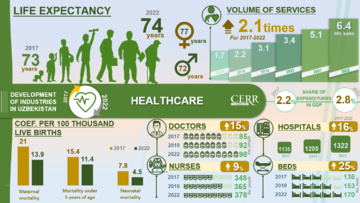Inforgraphics: Development of the healthcare sector of Uzbekistan in 2017-2022