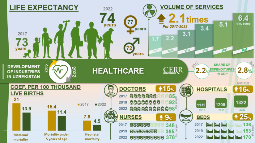 Health Sector Development Inforgraphics: Development of the healthcare sector of Uzbekistan in ...