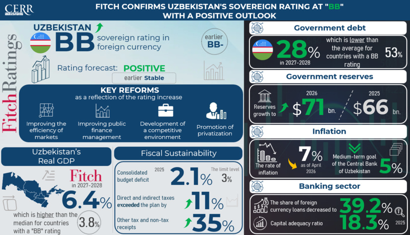 Fitch Affirms Uzbekistan’s Sovereign Rating at ‘BB’ and Revises Outlook to Positive