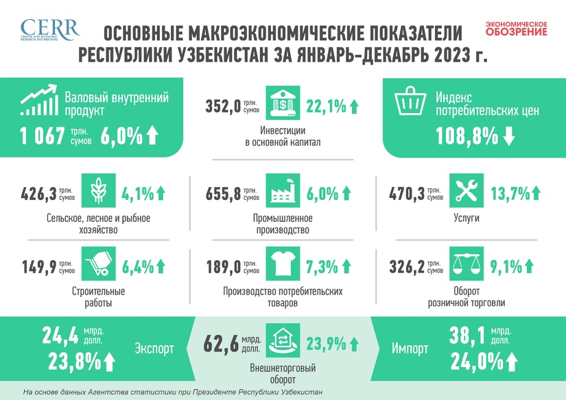 Развитие экономики Узбекистана в 2023 г.